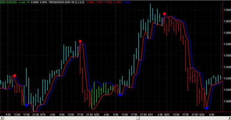 Best Forex Indicator